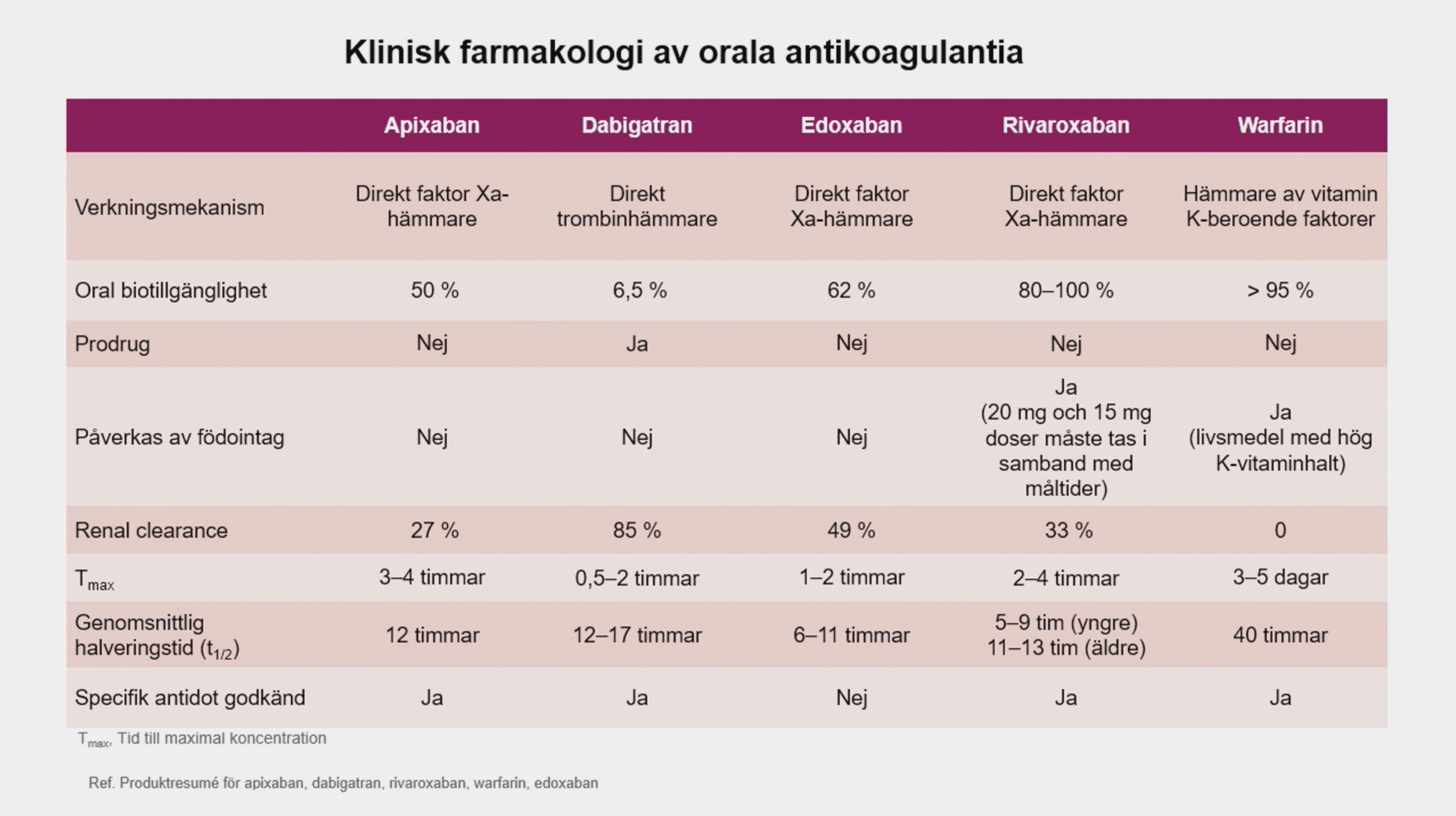 Vilken Antikoagulantia bör man välja till patientfallet?